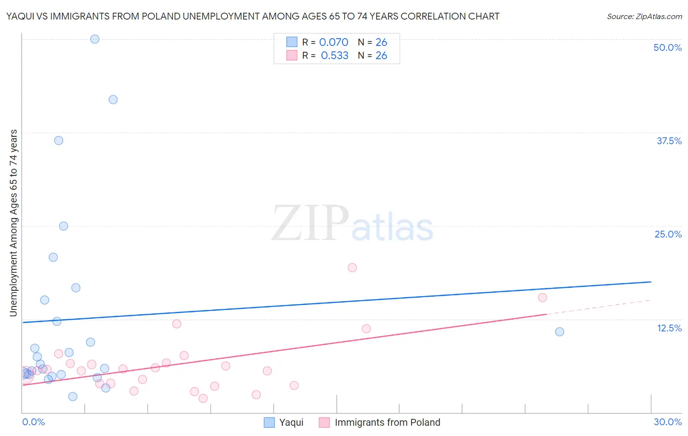 Yaqui vs Immigrants from Poland Unemployment Among Ages 65 to 74 years