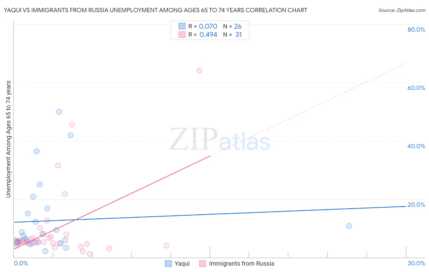 Yaqui vs Immigrants from Russia Unemployment Among Ages 65 to 74 years