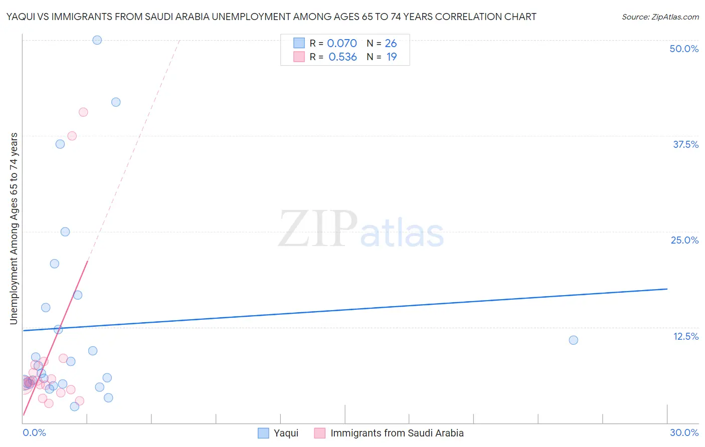 Yaqui vs Immigrants from Saudi Arabia Unemployment Among Ages 65 to 74 years