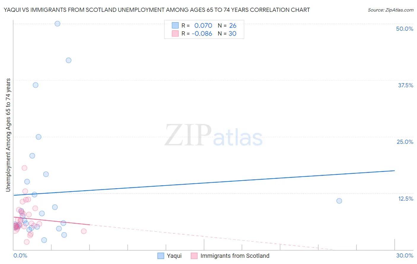 Yaqui vs Immigrants from Scotland Unemployment Among Ages 65 to 74 years