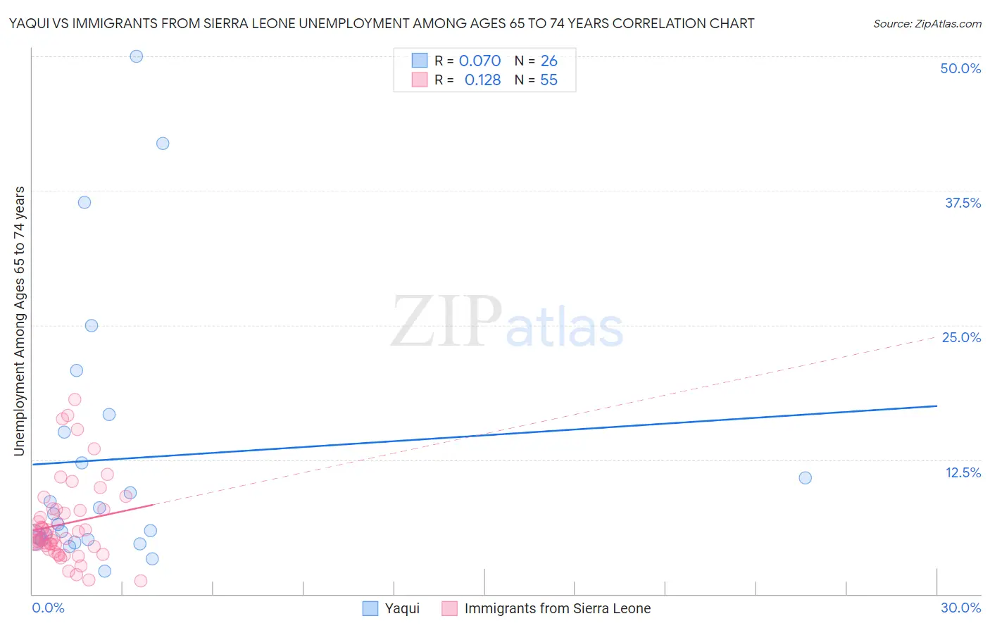 Yaqui vs Immigrants from Sierra Leone Unemployment Among Ages 65 to 74 years