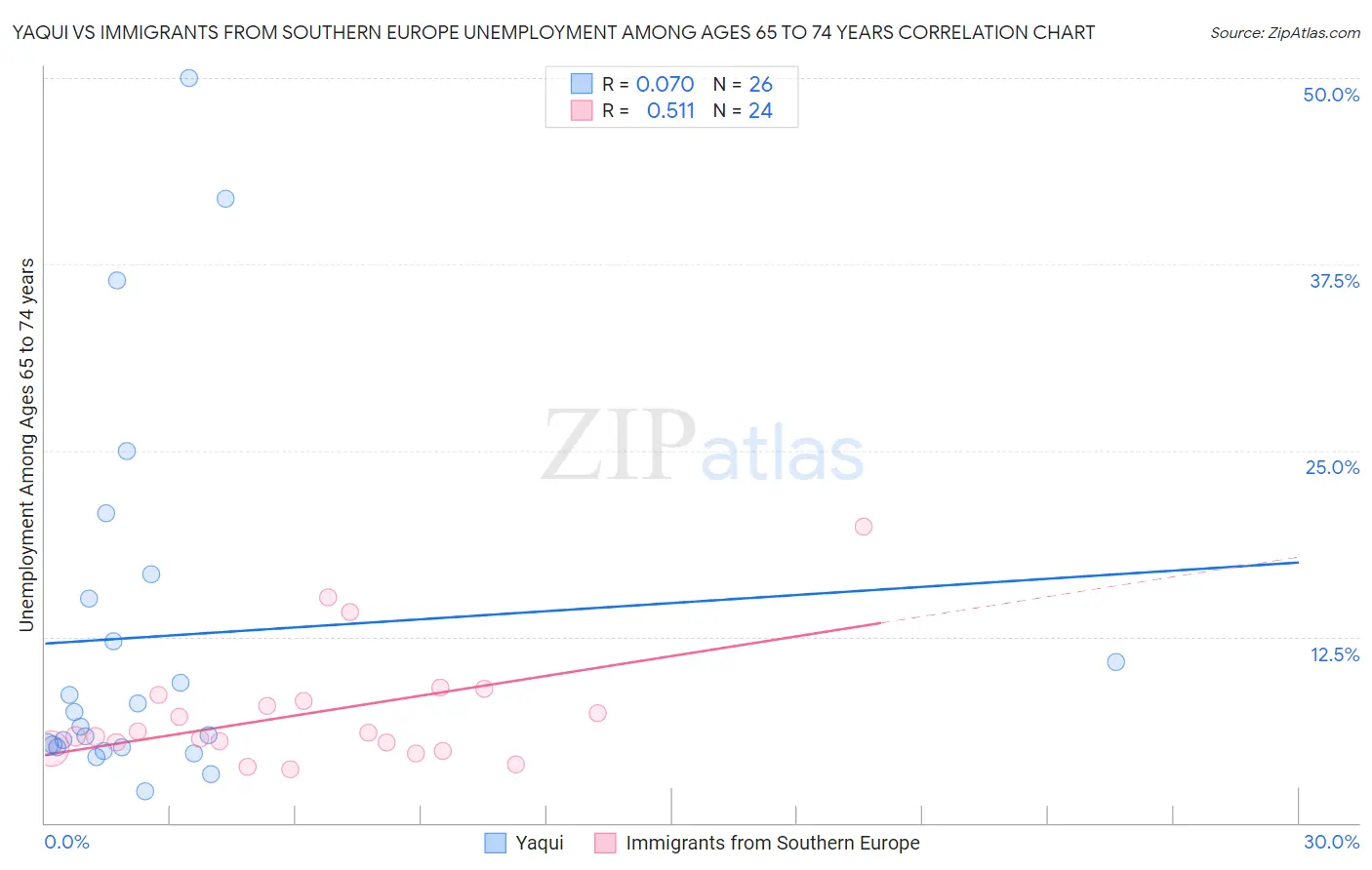 Yaqui vs Immigrants from Southern Europe Unemployment Among Ages 65 to 74 years