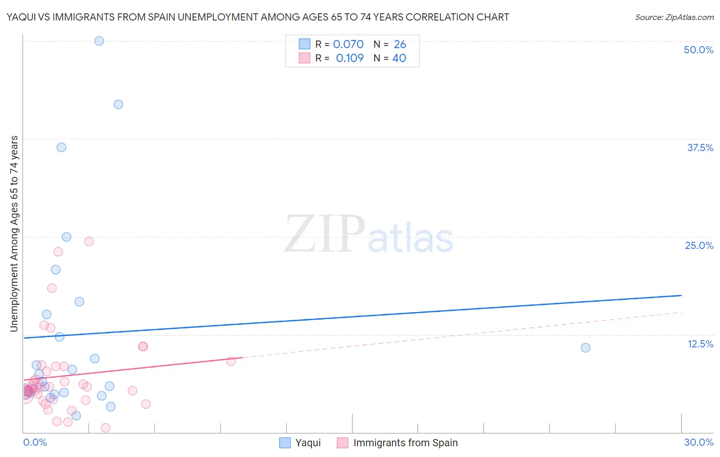Yaqui vs Immigrants from Spain Unemployment Among Ages 65 to 74 years