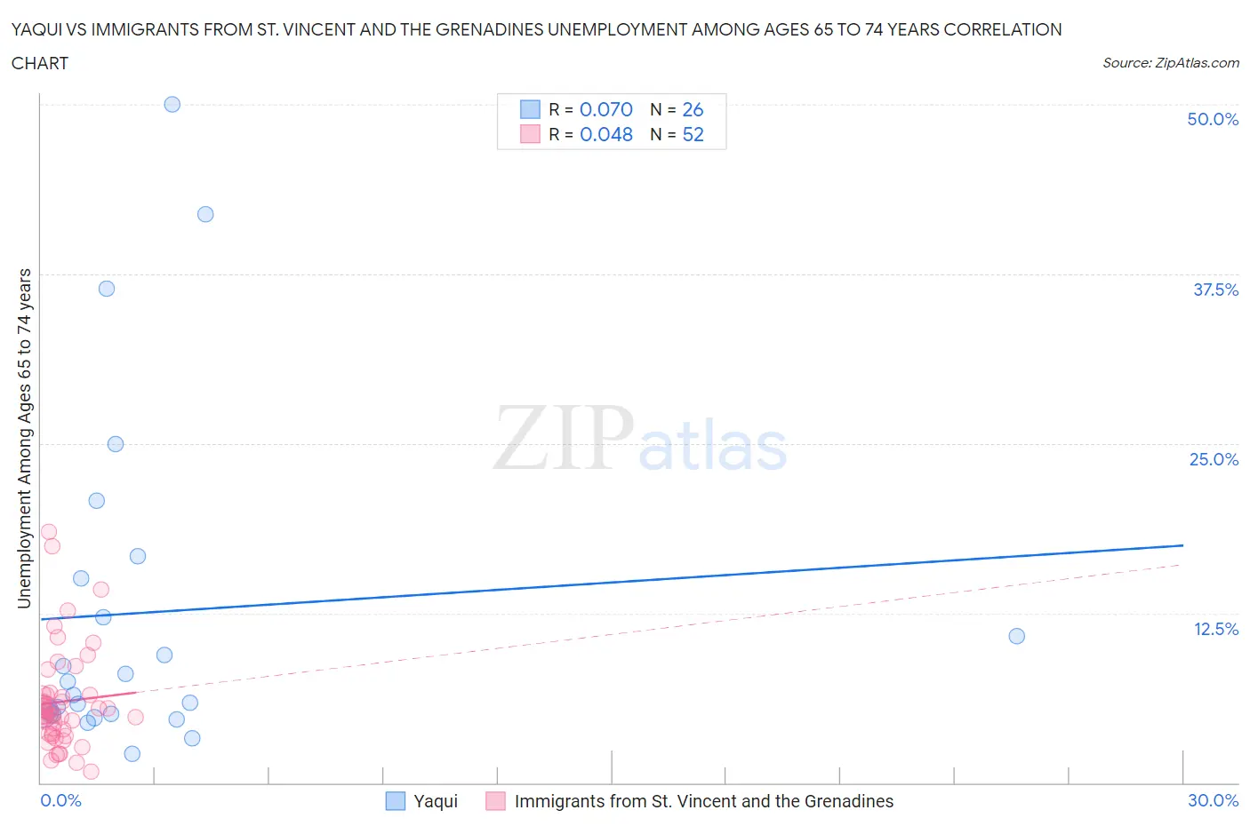 Yaqui vs Immigrants from St. Vincent and the Grenadines Unemployment Among Ages 65 to 74 years