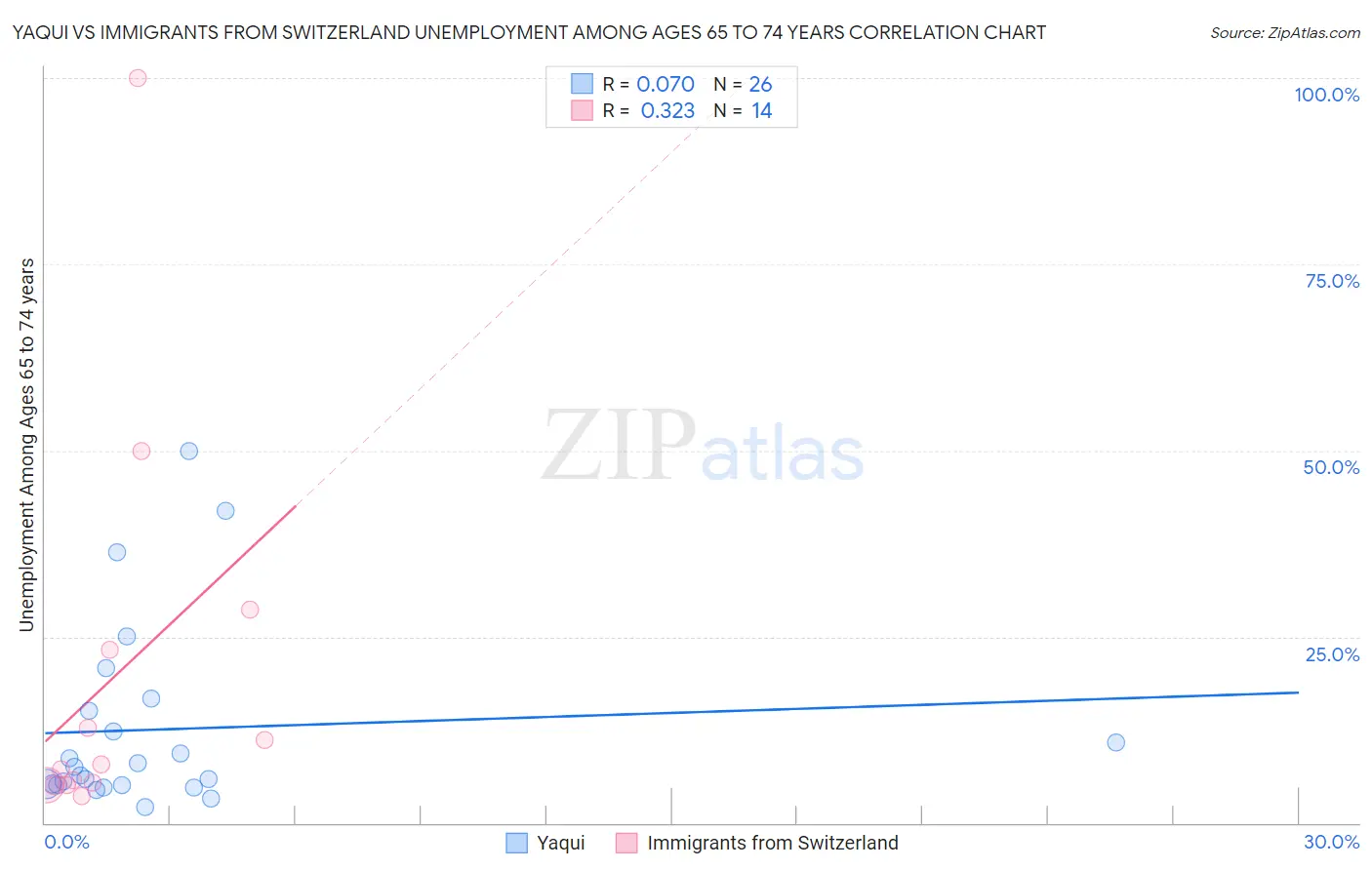 Yaqui vs Immigrants from Switzerland Unemployment Among Ages 65 to 74 years