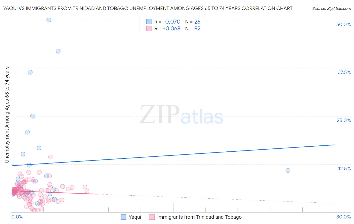 Yaqui vs Immigrants from Trinidad and Tobago Unemployment Among Ages 65 to 74 years