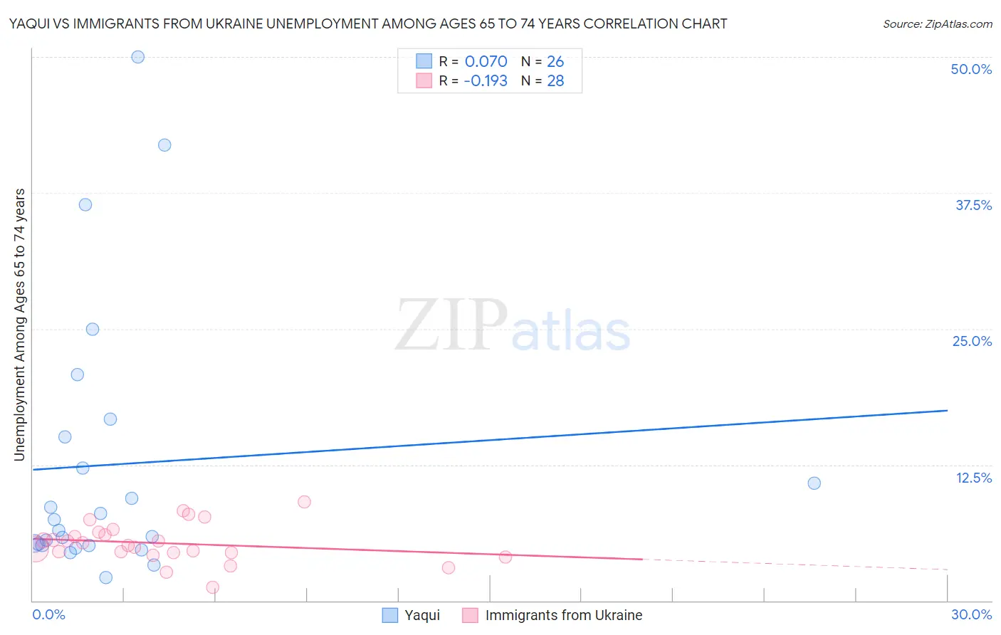 Yaqui vs Immigrants from Ukraine Unemployment Among Ages 65 to 74 years