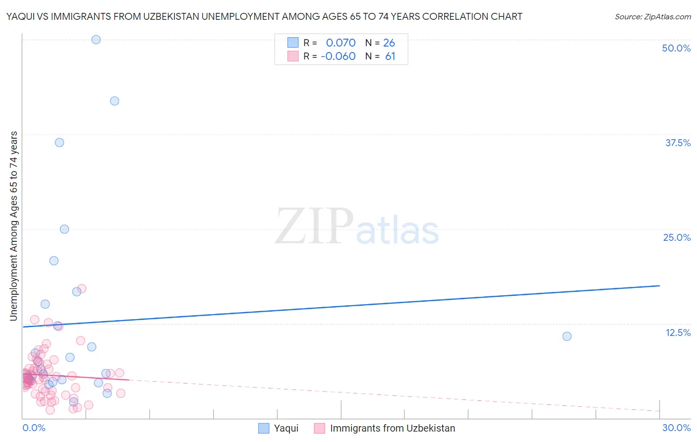 Yaqui vs Immigrants from Uzbekistan Unemployment Among Ages 65 to 74 years