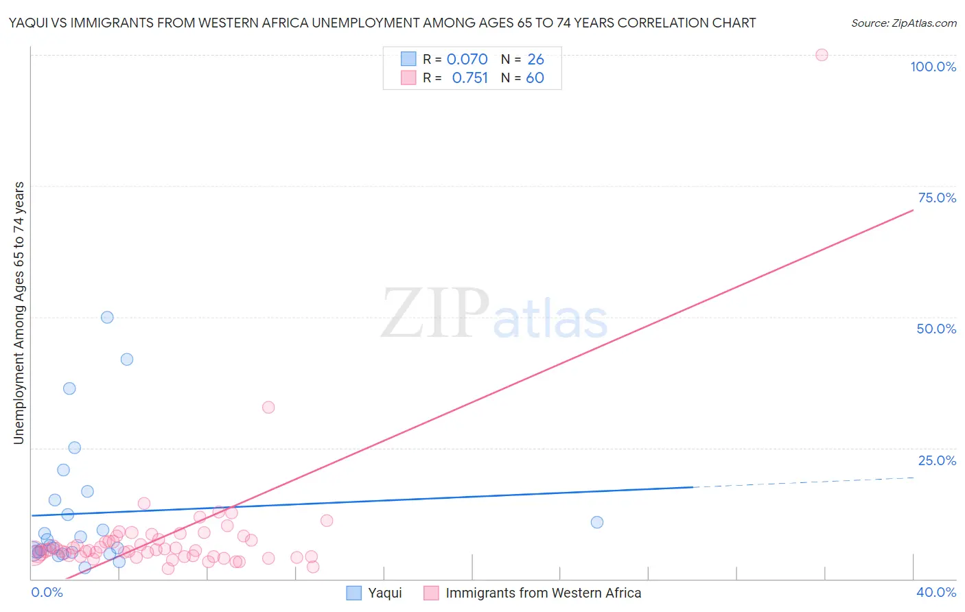 Yaqui vs Immigrants from Western Africa Unemployment Among Ages 65 to 74 years