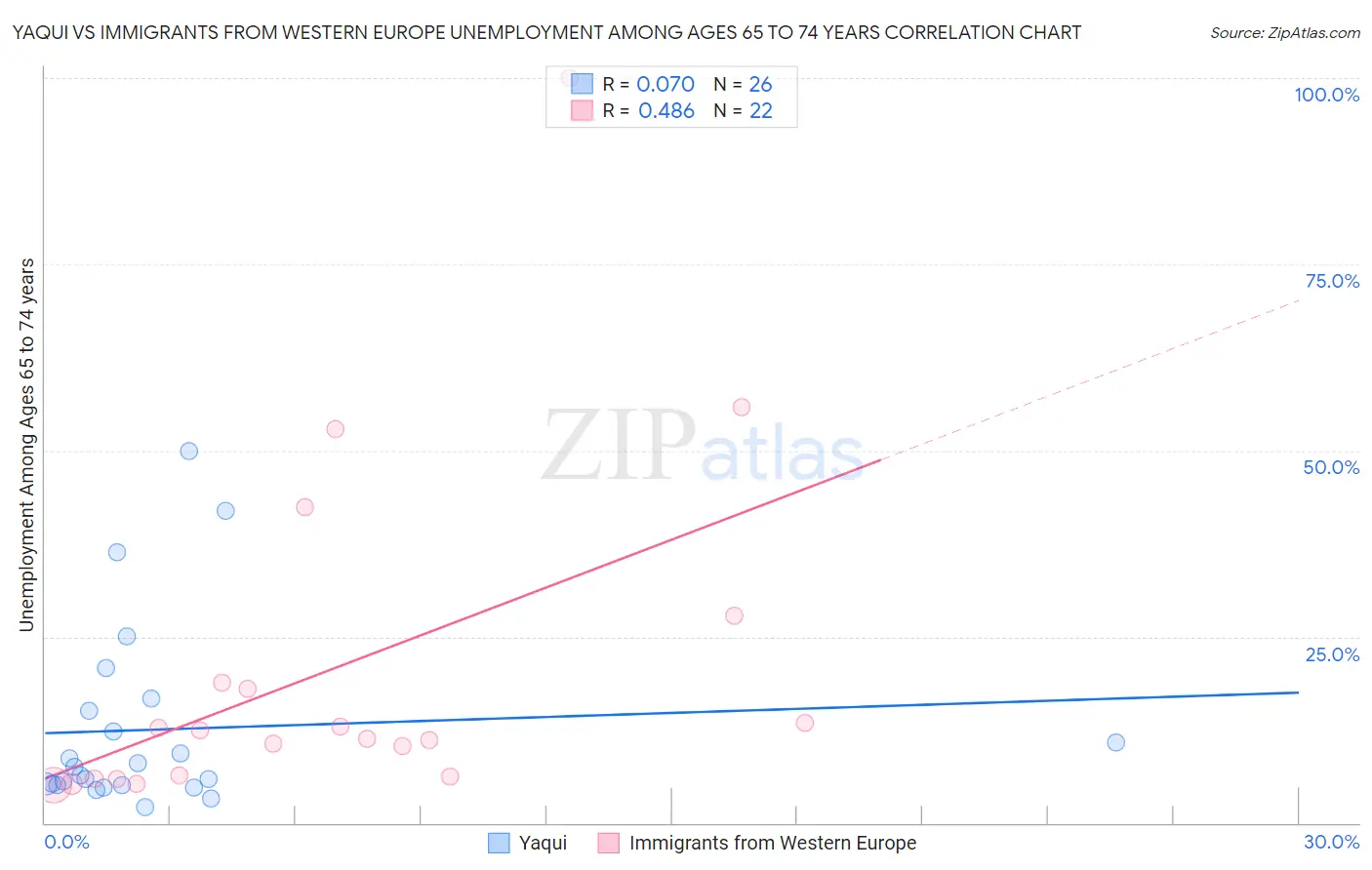 Yaqui vs Immigrants from Western Europe Unemployment Among Ages 65 to 74 years