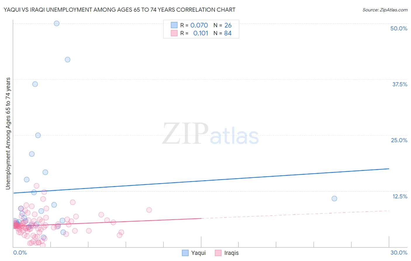 Yaqui vs Iraqi Unemployment Among Ages 65 to 74 years