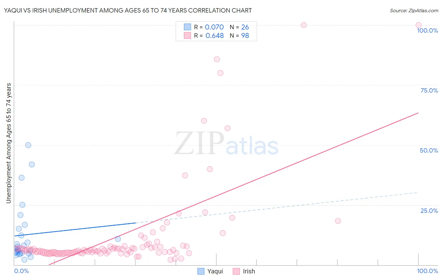 Yaqui vs Irish Unemployment Among Ages 65 to 74 years