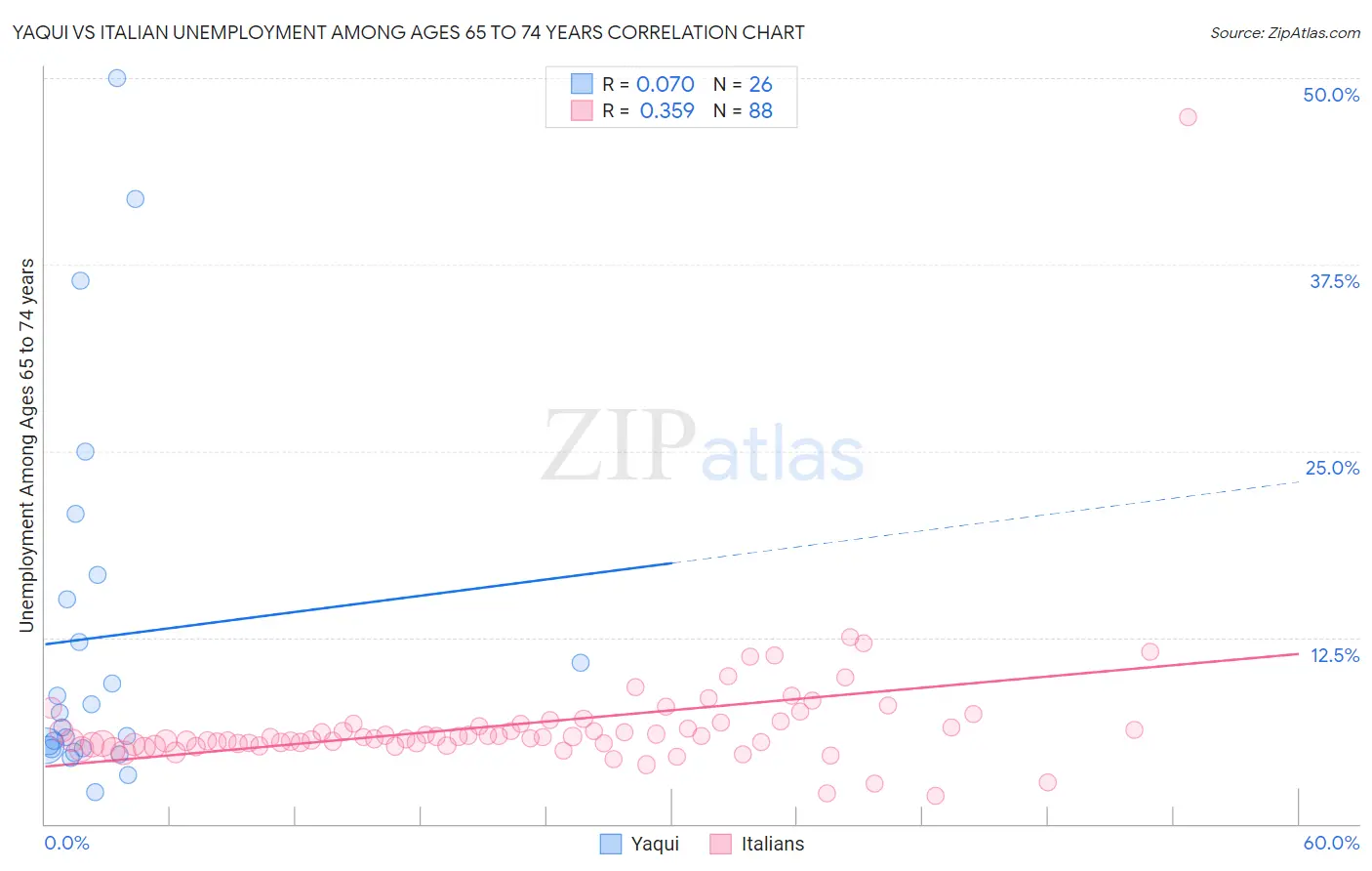 Yaqui vs Italian Unemployment Among Ages 65 to 74 years