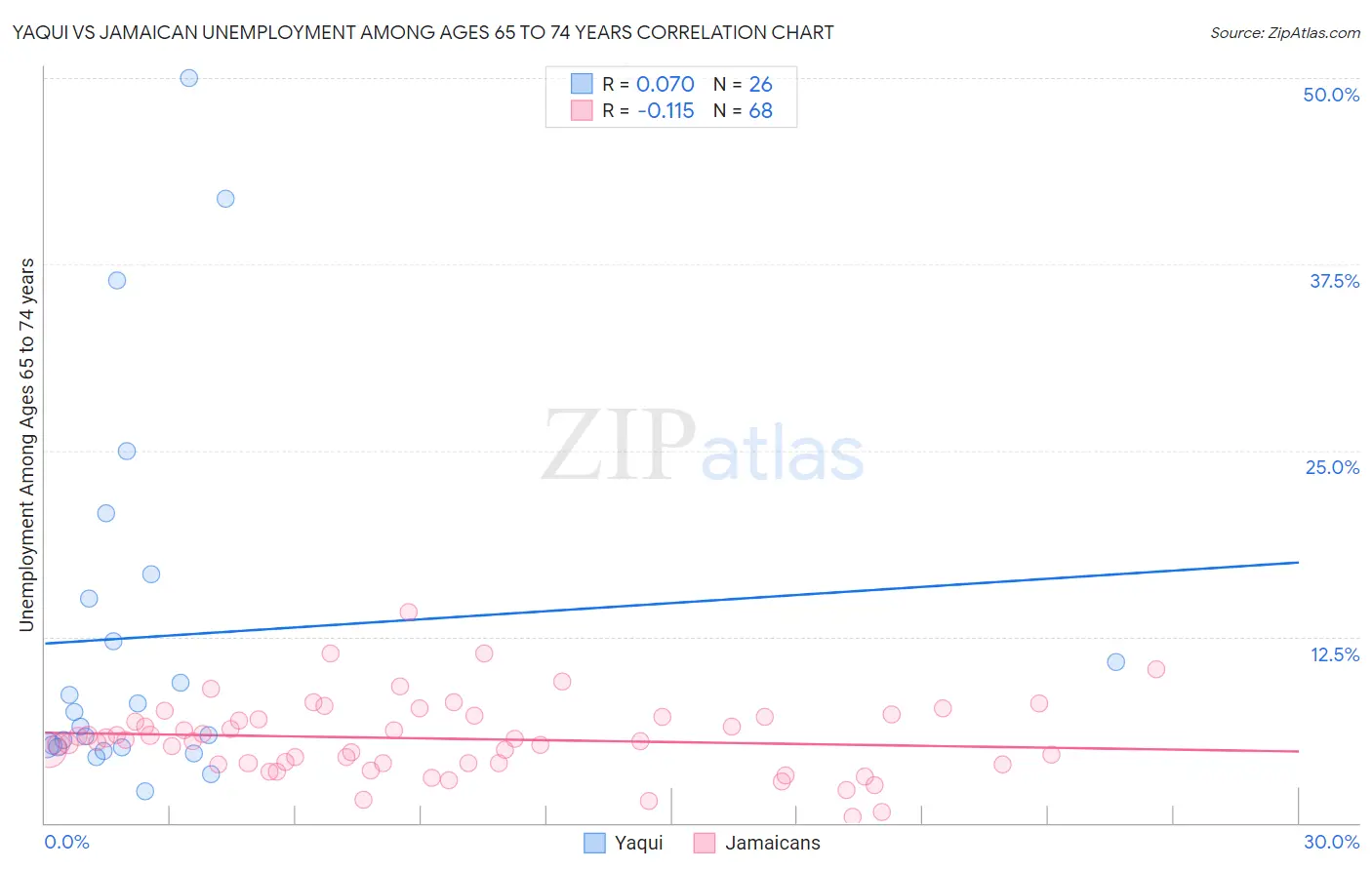 Yaqui vs Jamaican Unemployment Among Ages 65 to 74 years