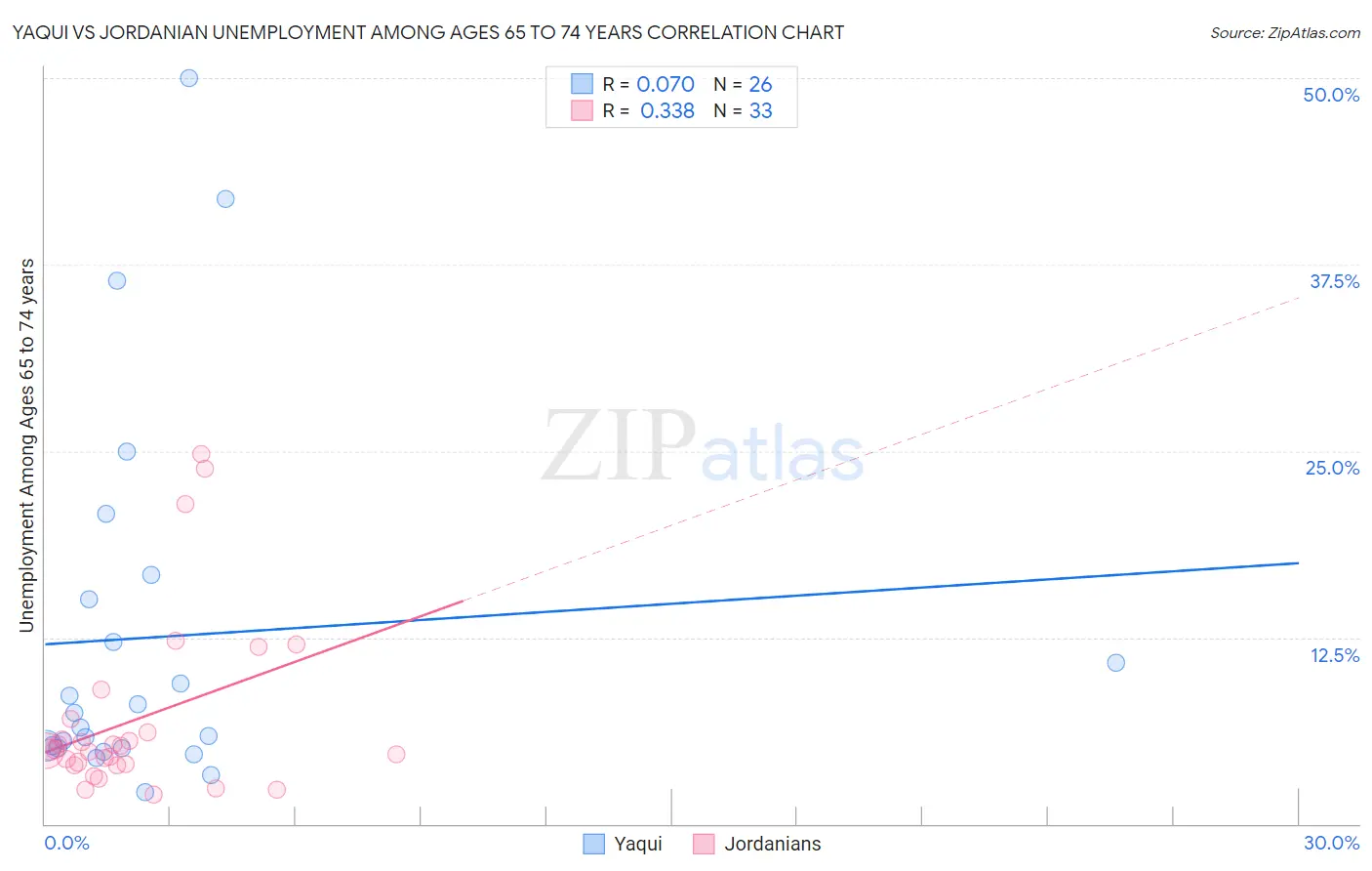 Yaqui vs Jordanian Unemployment Among Ages 65 to 74 years