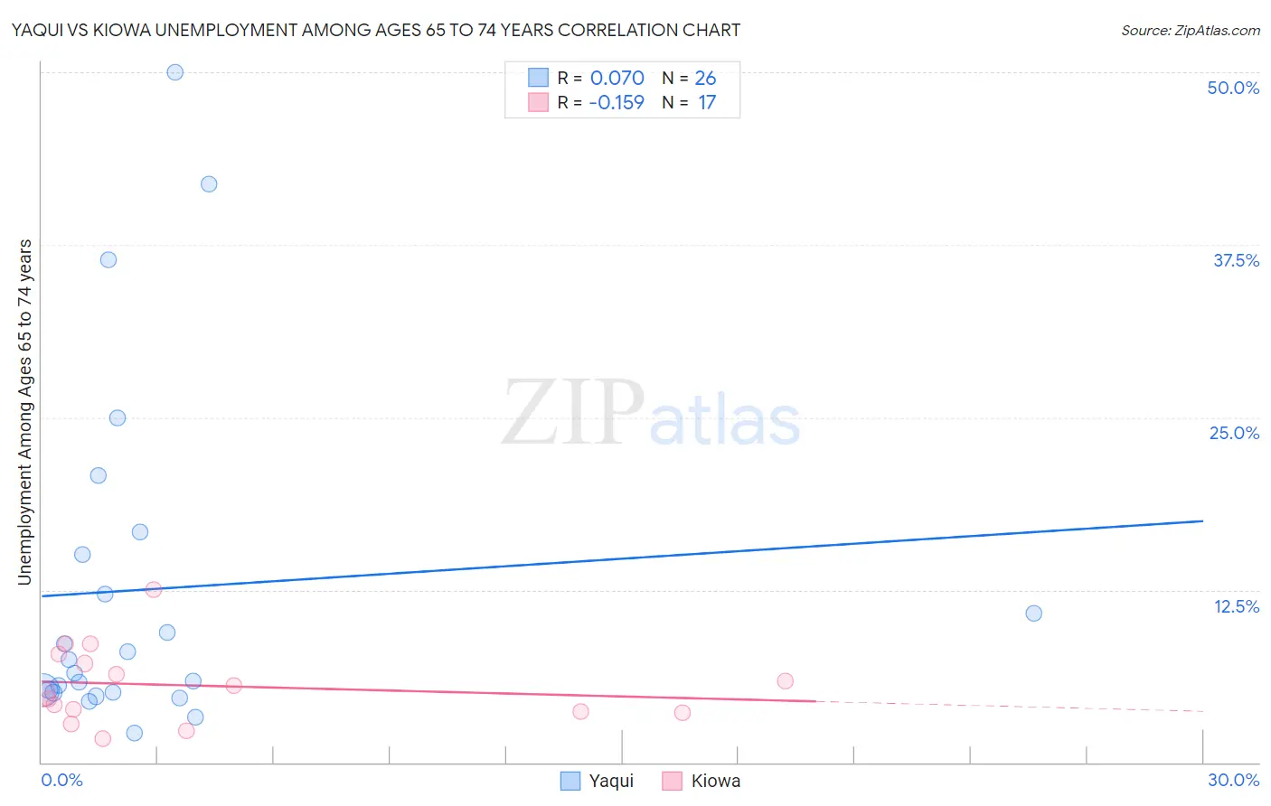 Yaqui vs Kiowa Unemployment Among Ages 65 to 74 years