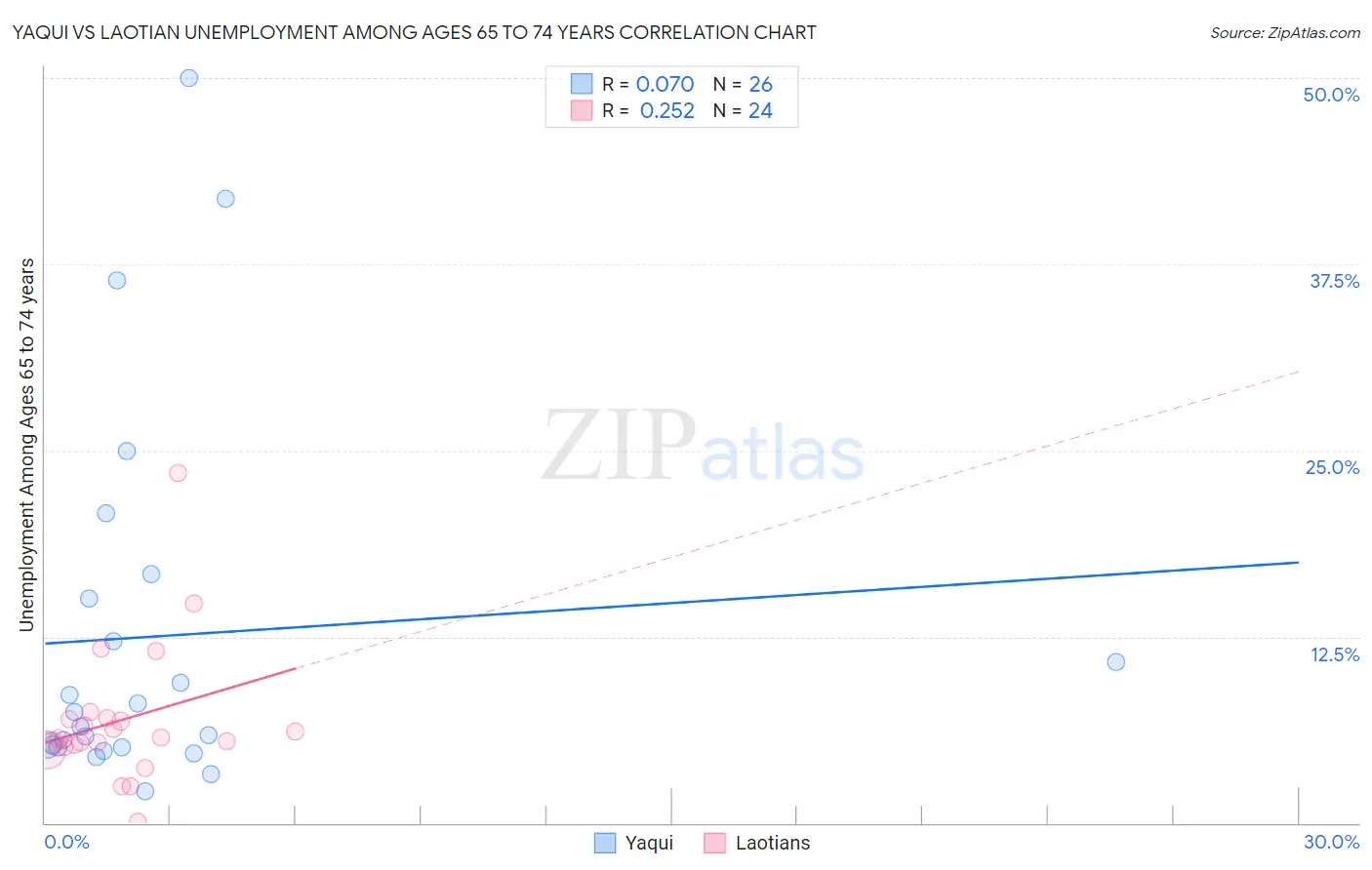 Yaqui vs Laotian Unemployment Among Ages 65 to 74 years