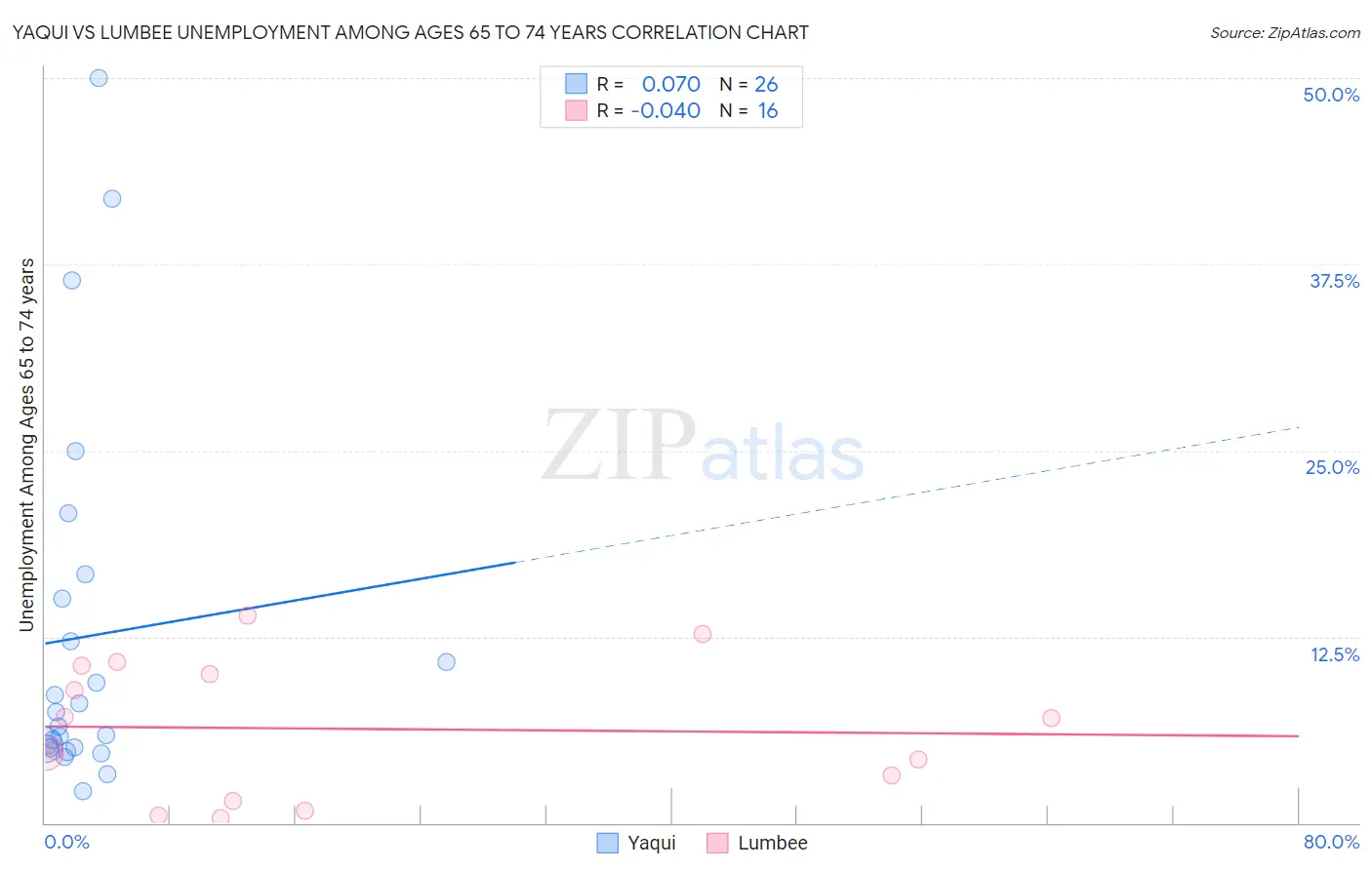 Yaqui vs Lumbee Unemployment Among Ages 65 to 74 years