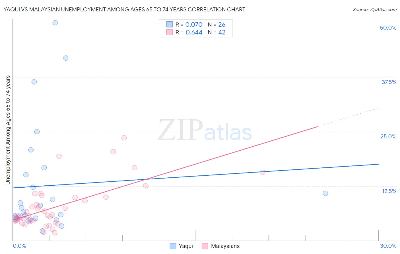 Yaqui vs Malaysian Unemployment Among Ages 65 to 74 years