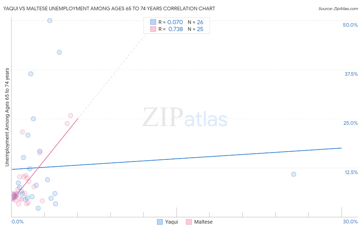 Yaqui vs Maltese Unemployment Among Ages 65 to 74 years