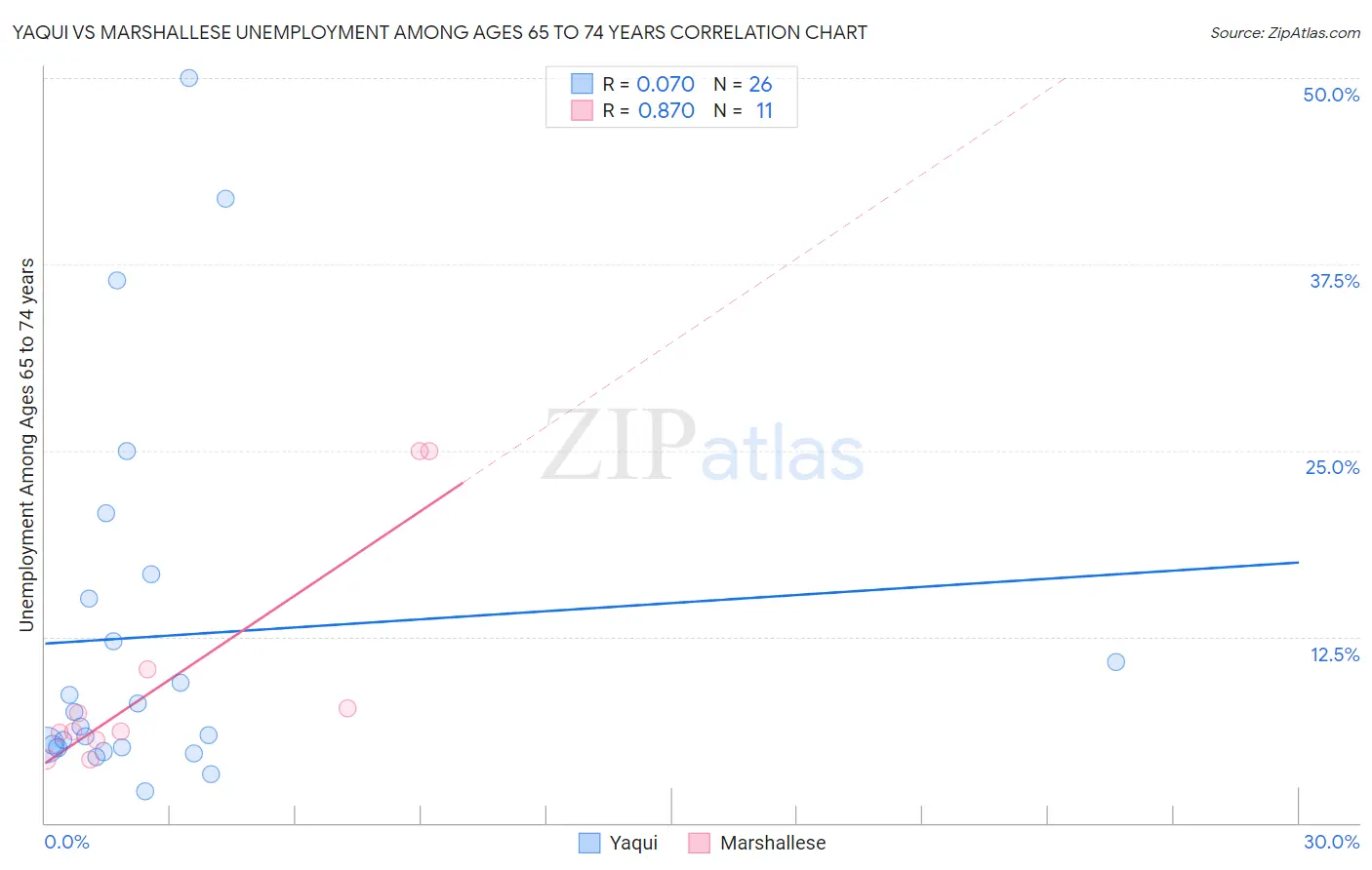 Yaqui vs Marshallese Unemployment Among Ages 65 to 74 years