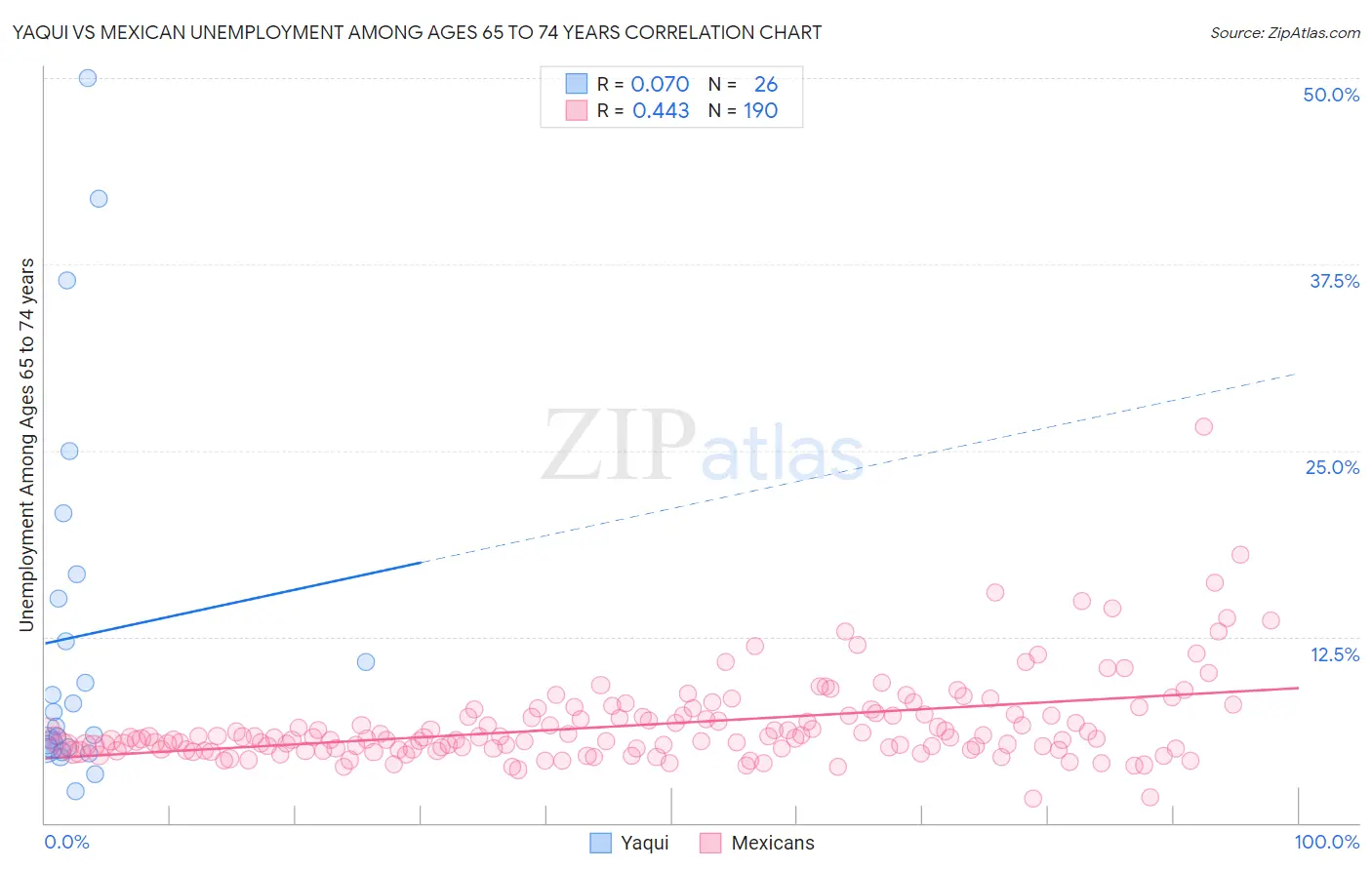 Yaqui vs Mexican Unemployment Among Ages 65 to 74 years