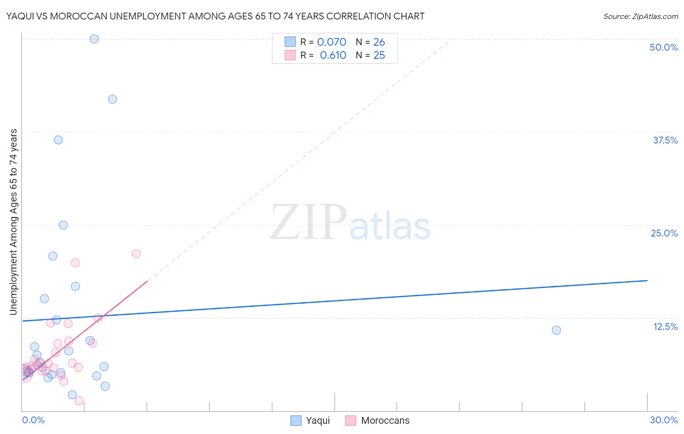 Yaqui vs Moroccan Unemployment Among Ages 65 to 74 years