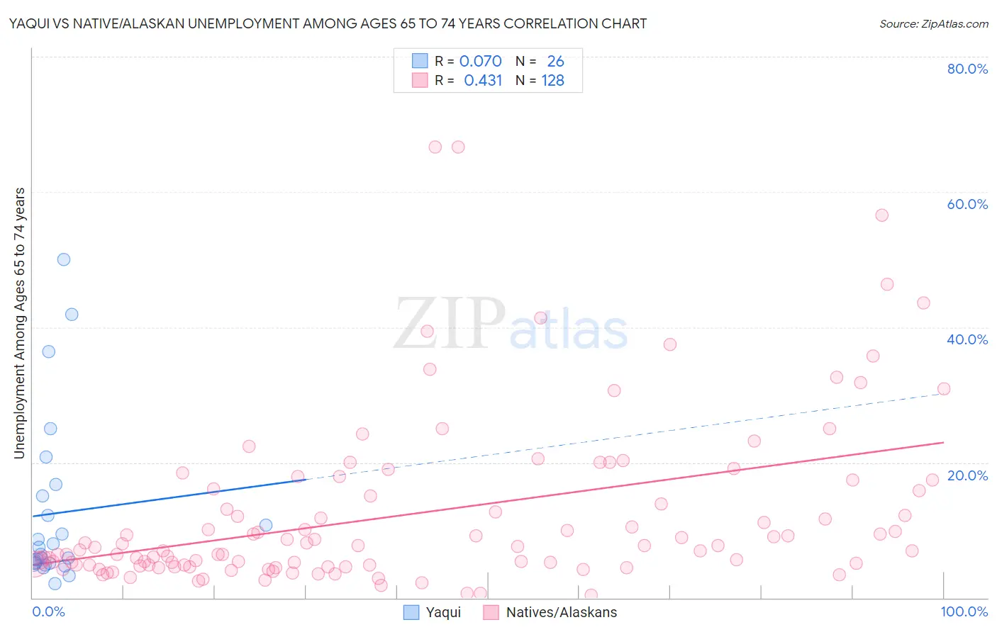 Yaqui vs Native/Alaskan Unemployment Among Ages 65 to 74 years