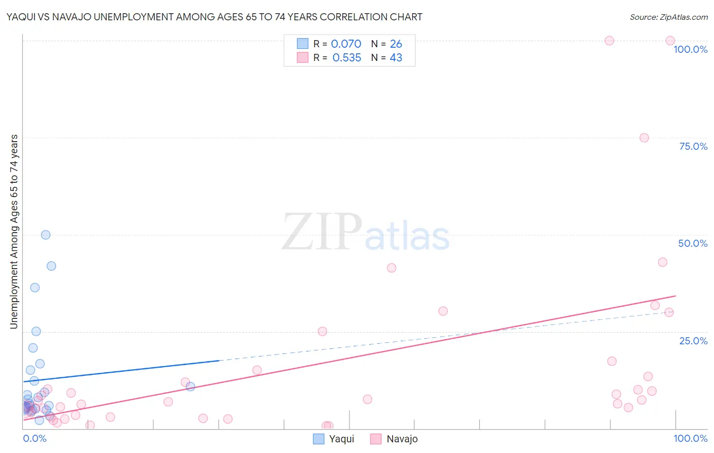 Yaqui vs Navajo Unemployment Among Ages 65 to 74 years