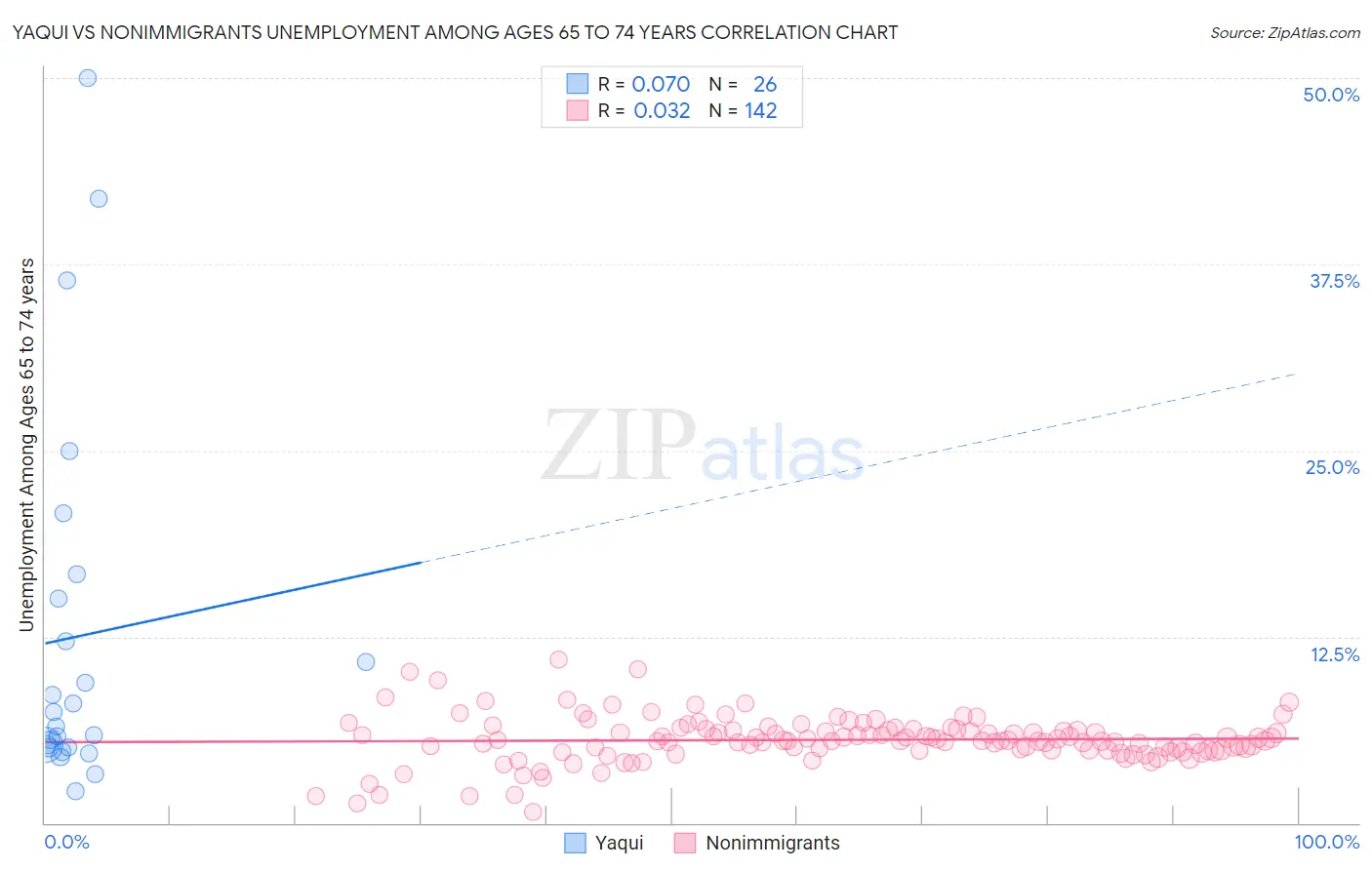 Yaqui vs Nonimmigrants Unemployment Among Ages 65 to 74 years