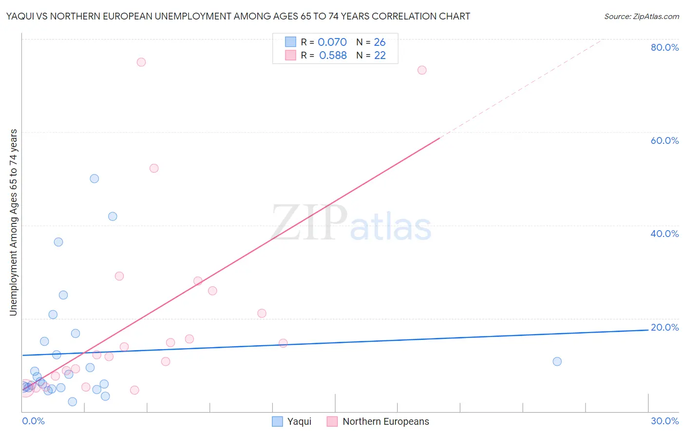 Yaqui vs Northern European Unemployment Among Ages 65 to 74 years
