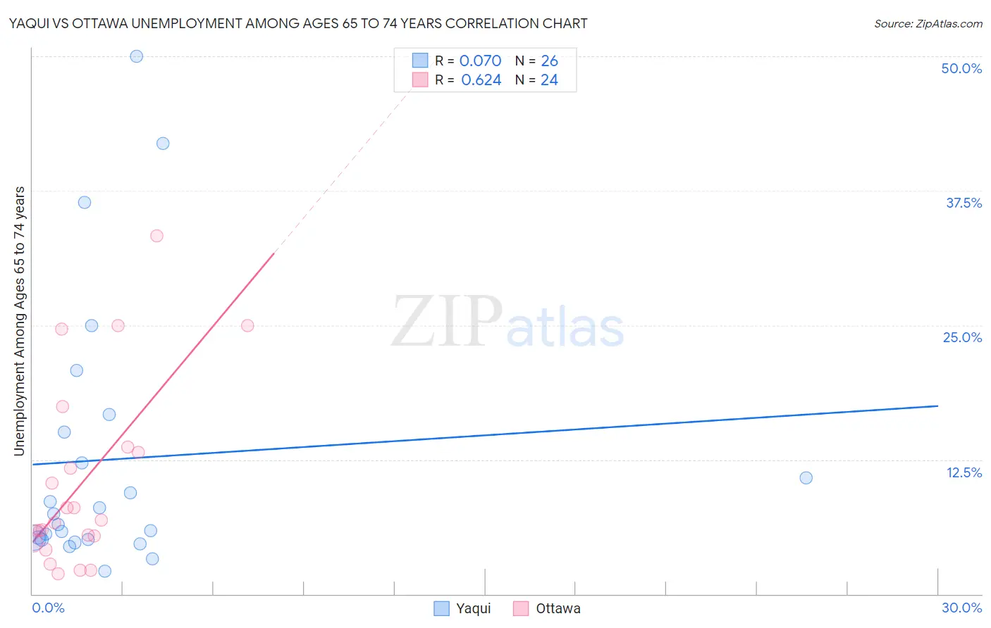Yaqui vs Ottawa Unemployment Among Ages 65 to 74 years