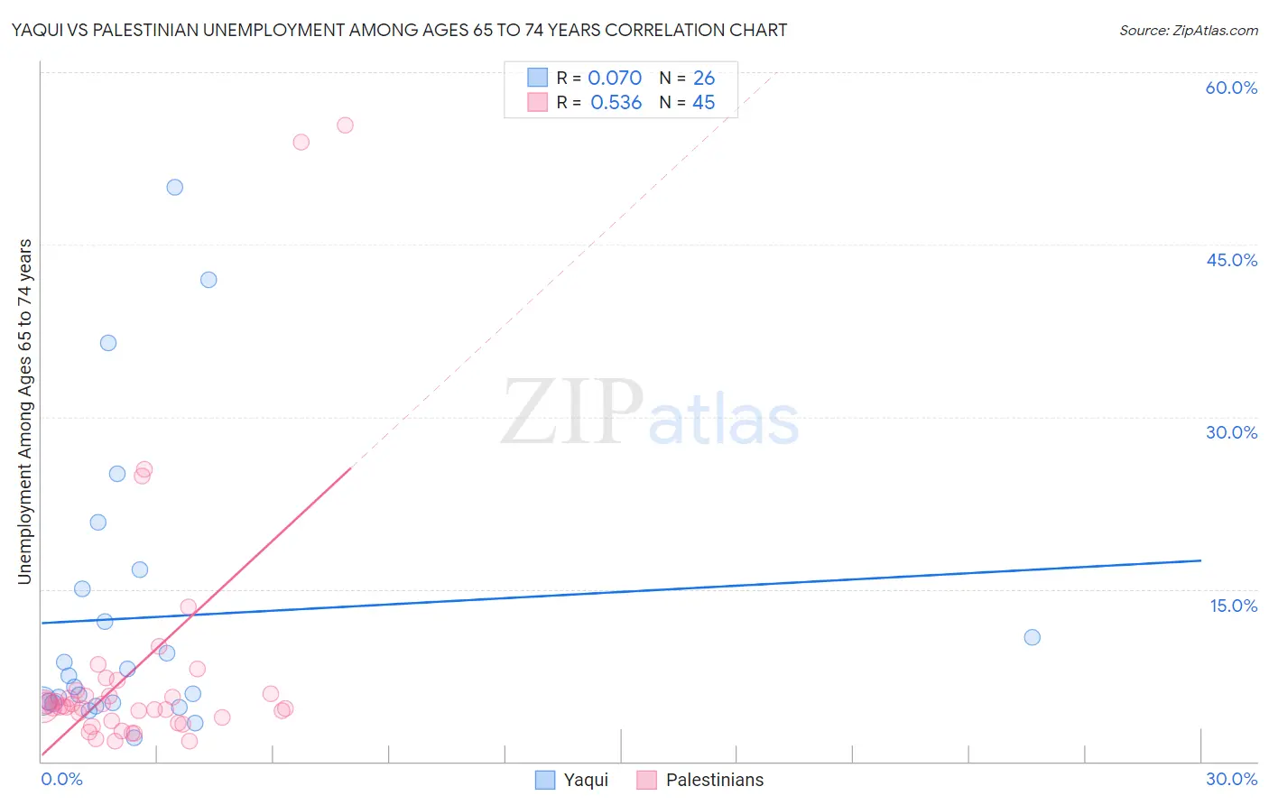Yaqui vs Palestinian Unemployment Among Ages 65 to 74 years