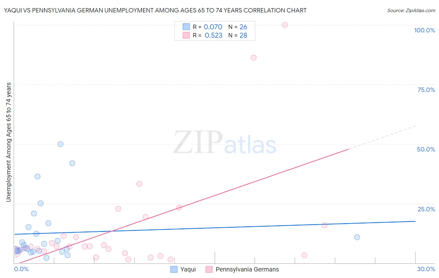 Yaqui vs Pennsylvania German Unemployment Among Ages 65 to 74 years