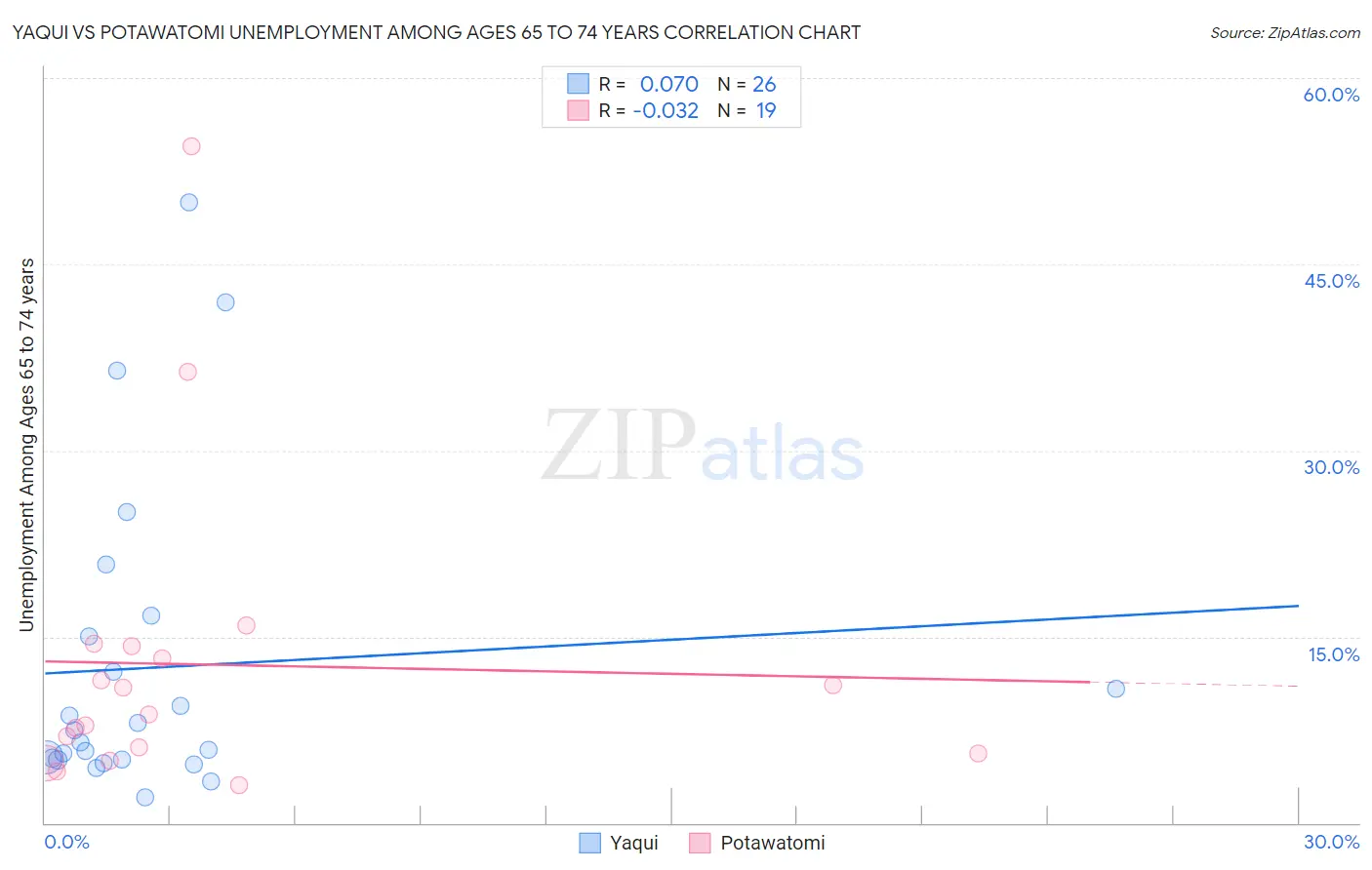 Yaqui vs Potawatomi Unemployment Among Ages 65 to 74 years