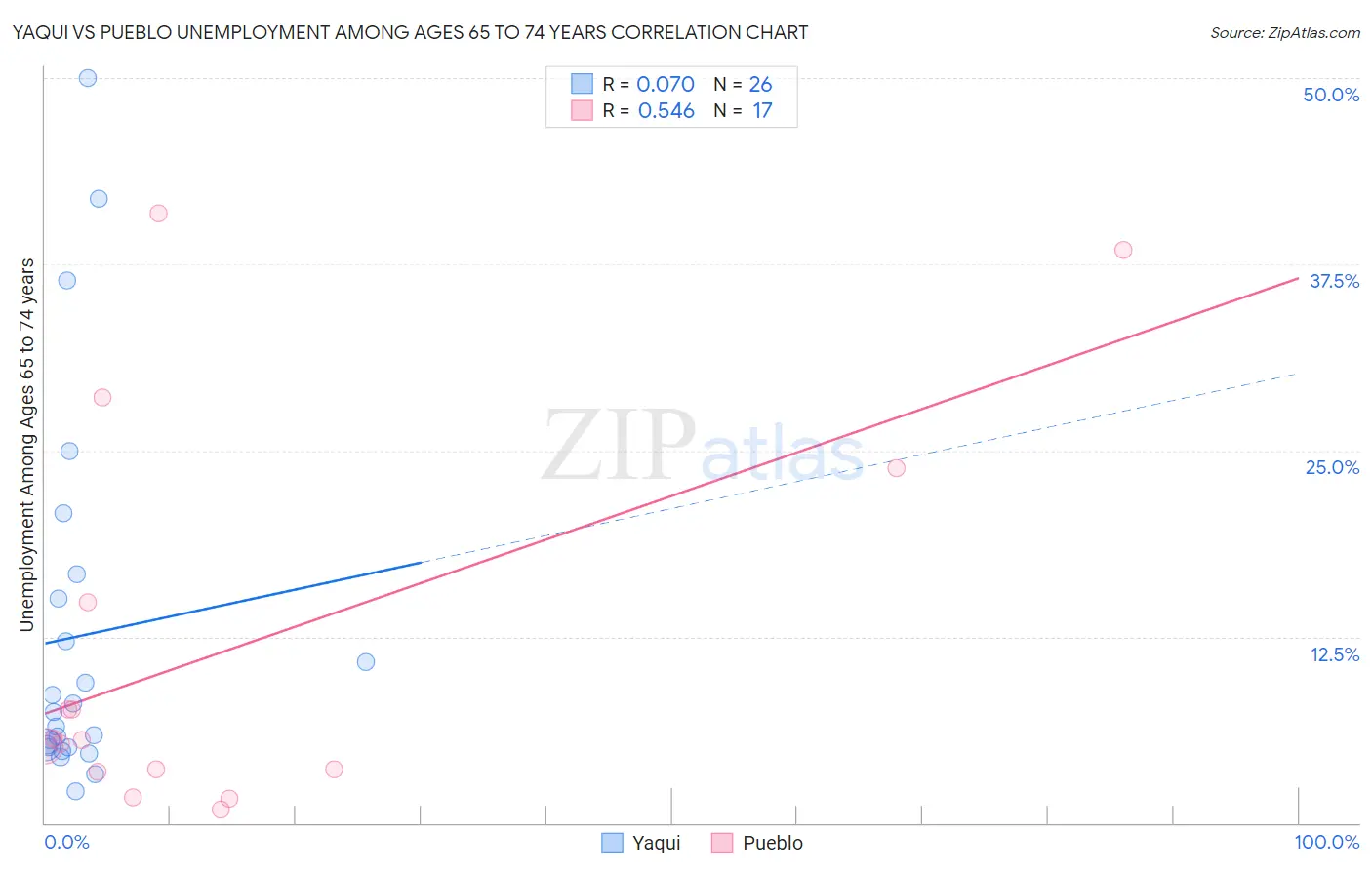 Yaqui vs Pueblo Unemployment Among Ages 65 to 74 years