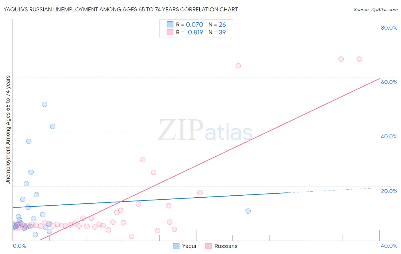 Yaqui vs Russian Unemployment Among Ages 65 to 74 years
