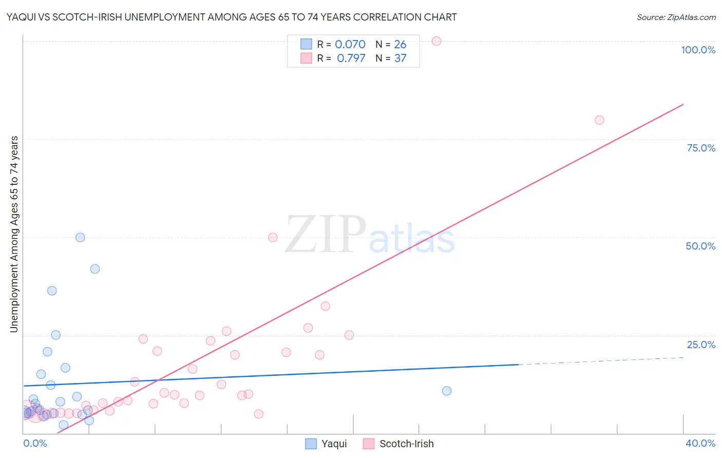Yaqui vs Scotch-Irish Unemployment Among Ages 65 to 74 years