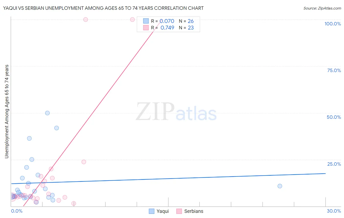 Yaqui vs Serbian Unemployment Among Ages 65 to 74 years