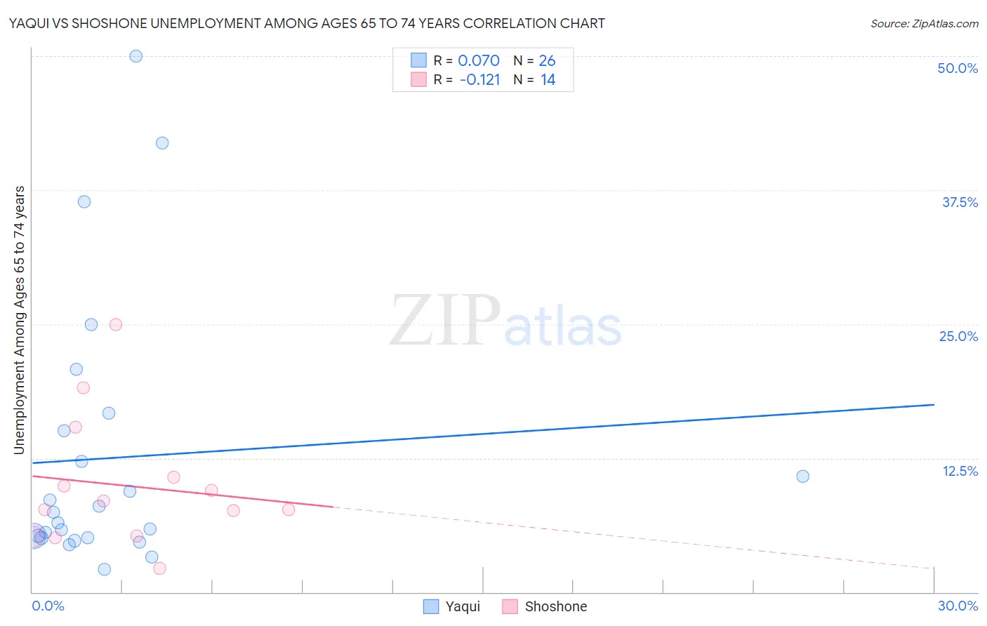 Yaqui vs Shoshone Unemployment Among Ages 65 to 74 years