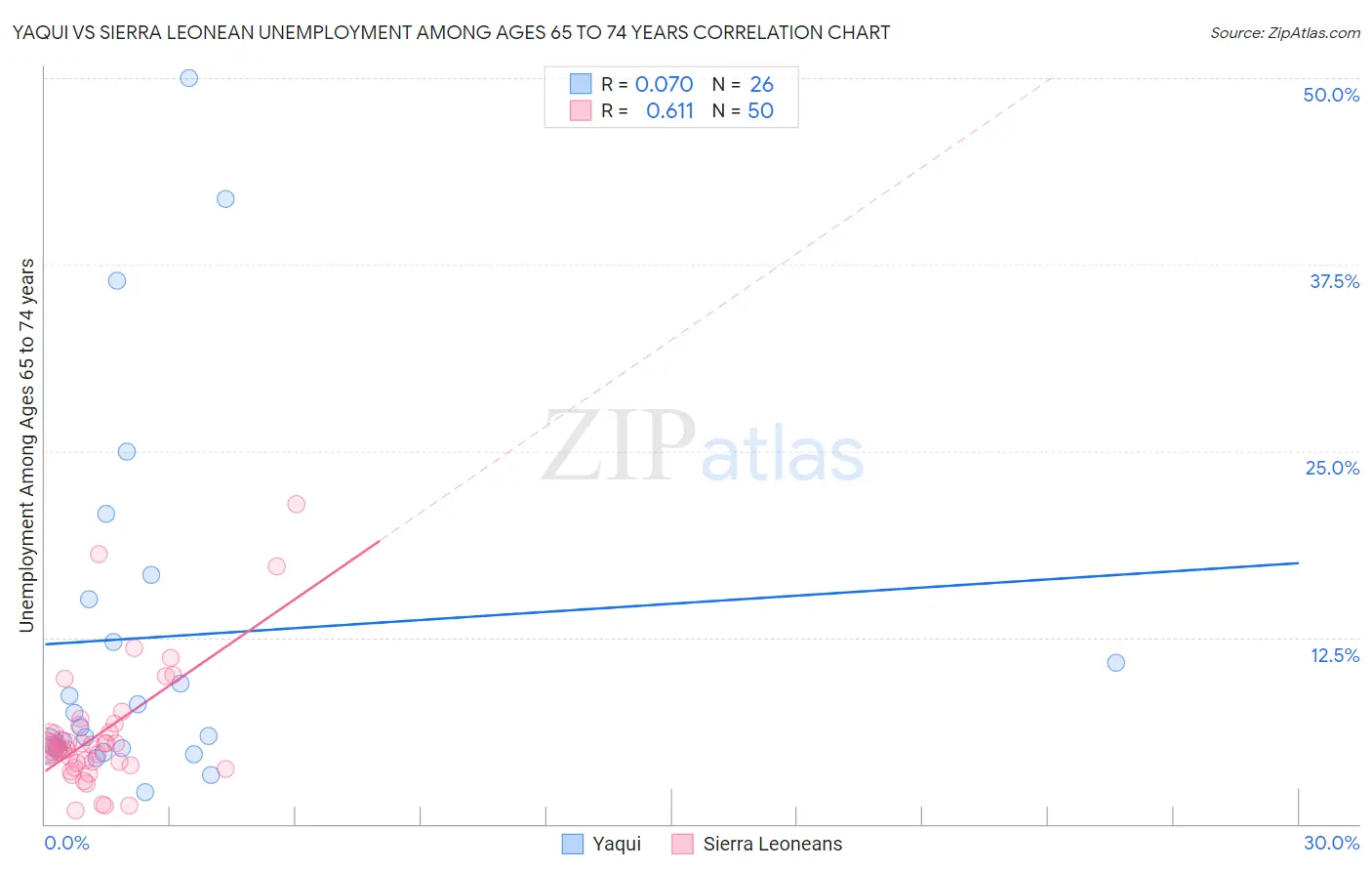 Yaqui vs Sierra Leonean Unemployment Among Ages 65 to 74 years