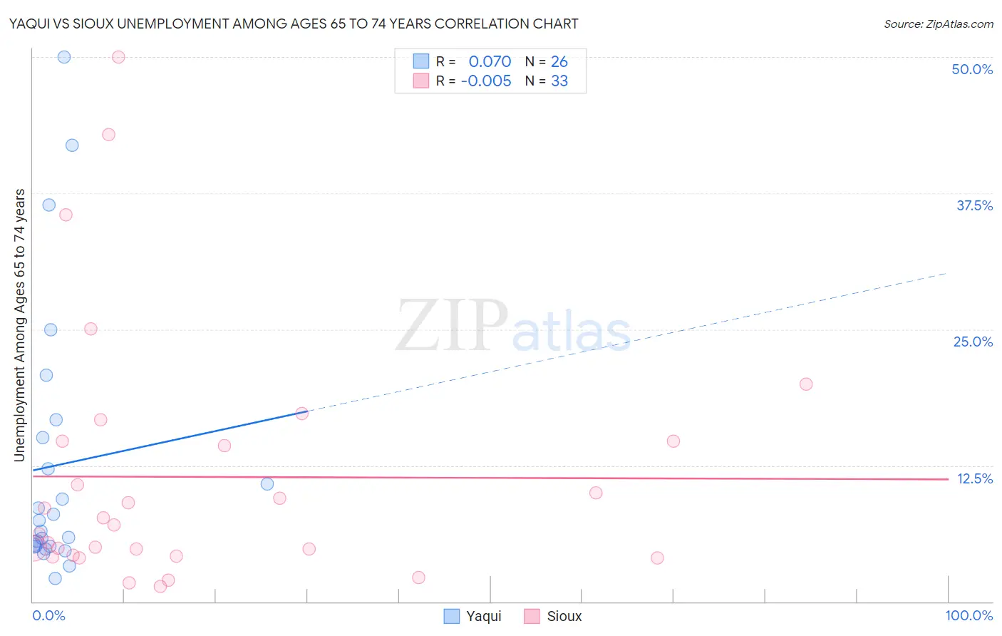 Yaqui vs Sioux Unemployment Among Ages 65 to 74 years