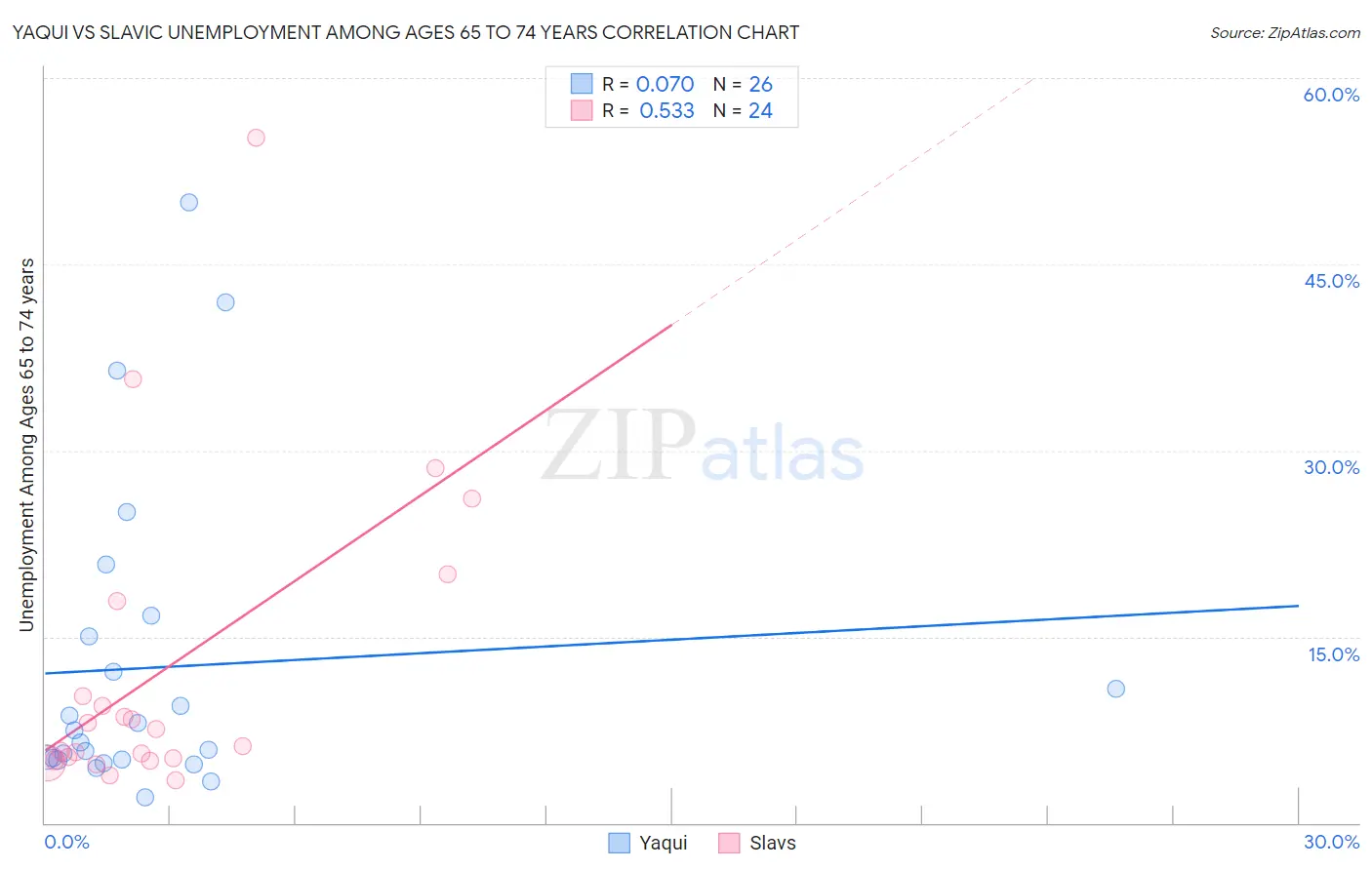 Yaqui vs Slavic Unemployment Among Ages 65 to 74 years
