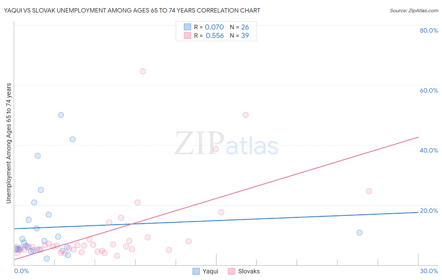 Yaqui vs Slovak Unemployment Among Ages 65 to 74 years