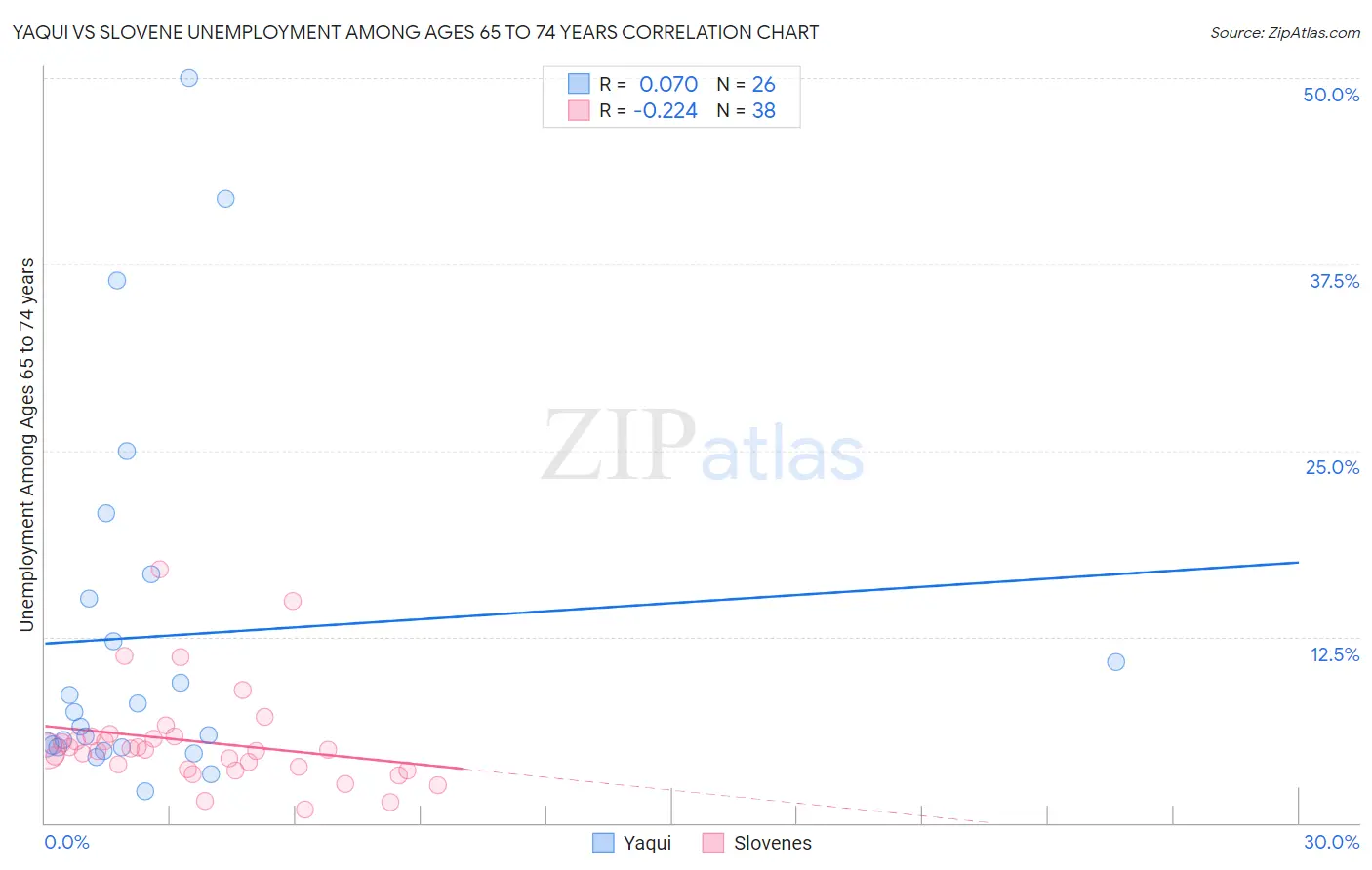 Yaqui vs Slovene Unemployment Among Ages 65 to 74 years