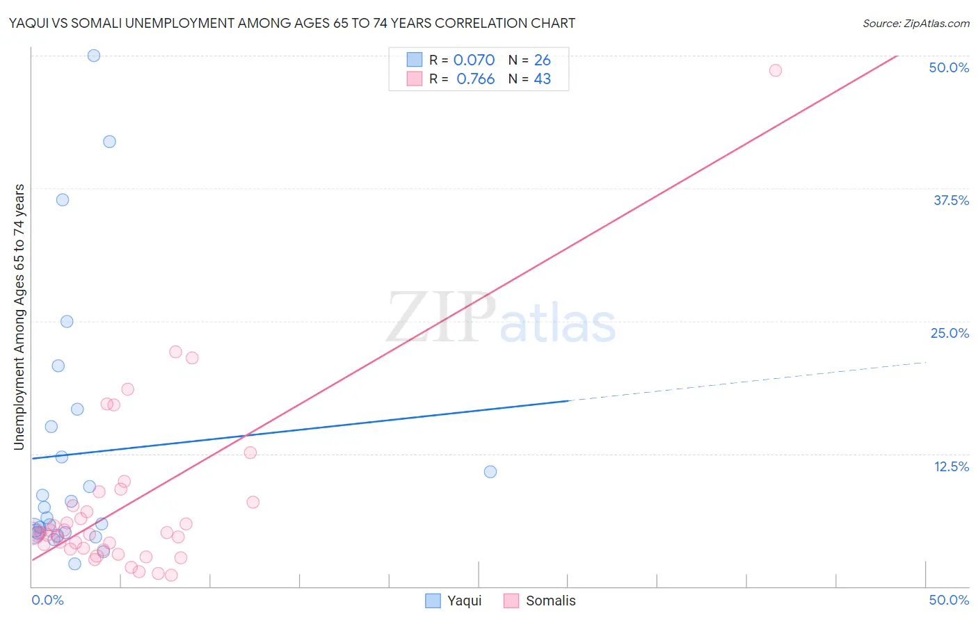 Yaqui vs Somali Unemployment Among Ages 65 to 74 years