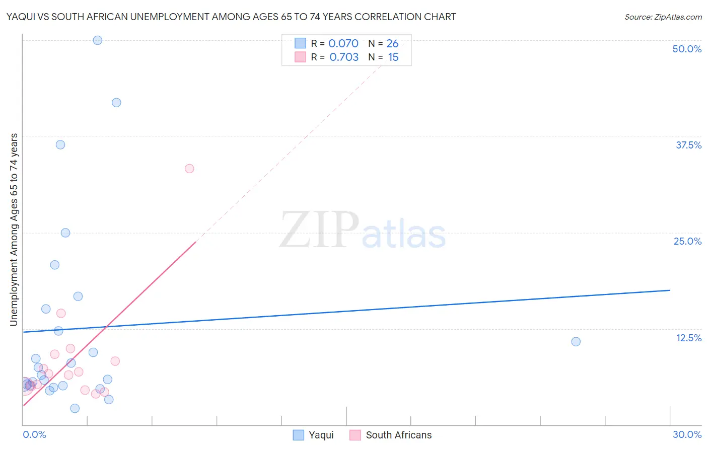 Yaqui vs South African Unemployment Among Ages 65 to 74 years