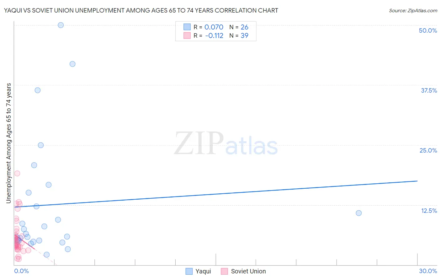 Yaqui vs Soviet Union Unemployment Among Ages 65 to 74 years