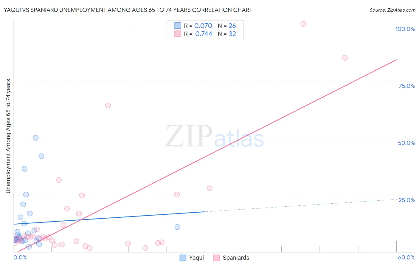 Yaqui vs Spaniard Unemployment Among Ages 65 to 74 years