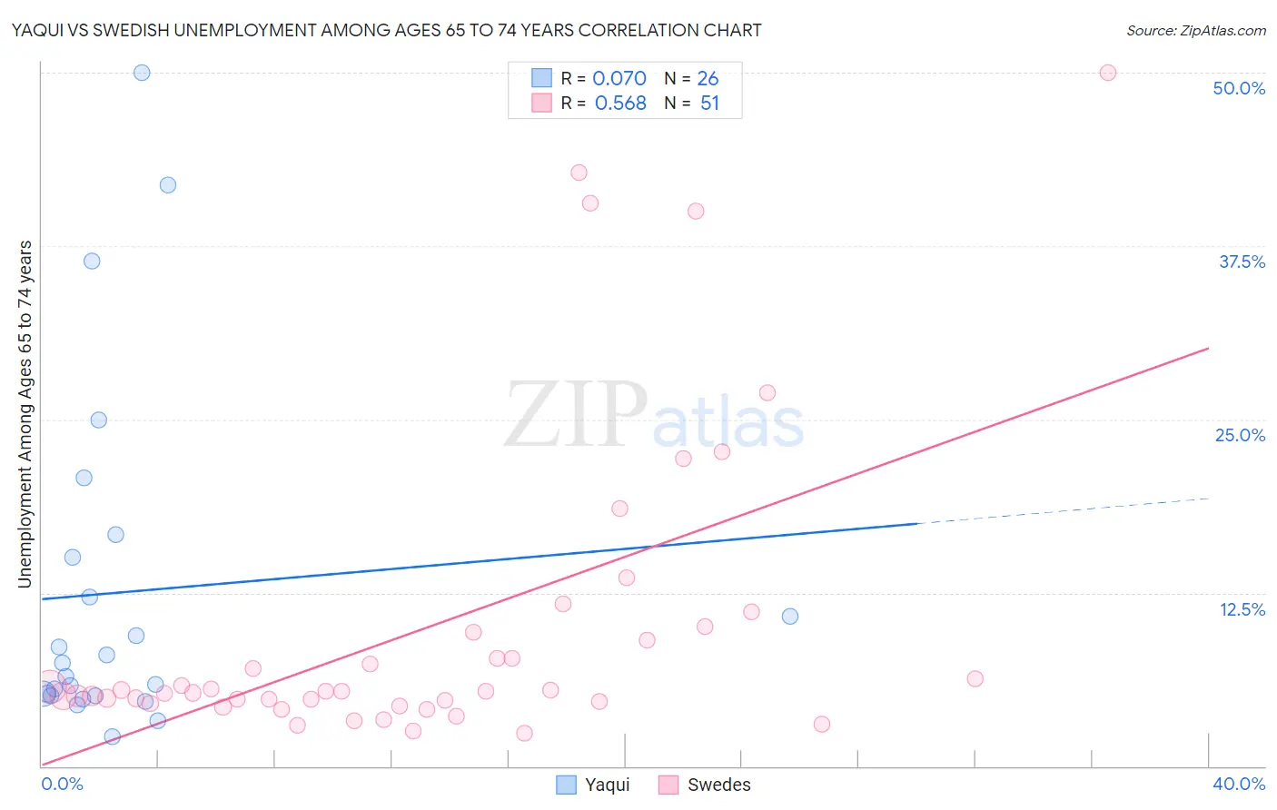 Yaqui vs Swedish Unemployment Among Ages 65 to 74 years